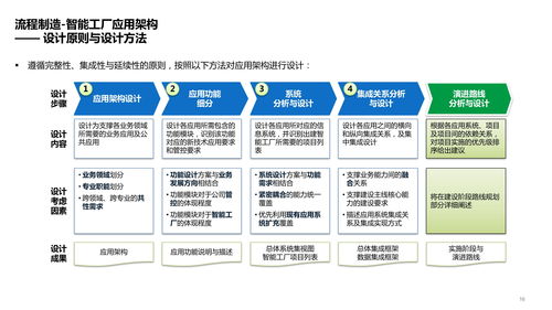 智能工廠技術架構 系統(tǒng)、數(shù)據(jù)、應用架構及場景應用方案